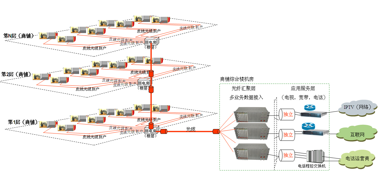 商场用户(三网合一)组网接入解决方案
