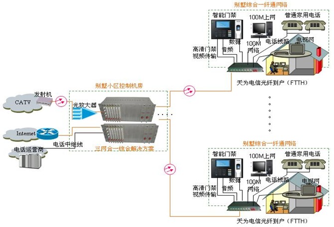 三网合一低成本解决方案