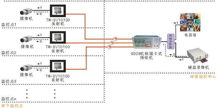煤矿视频监控传输系统方案