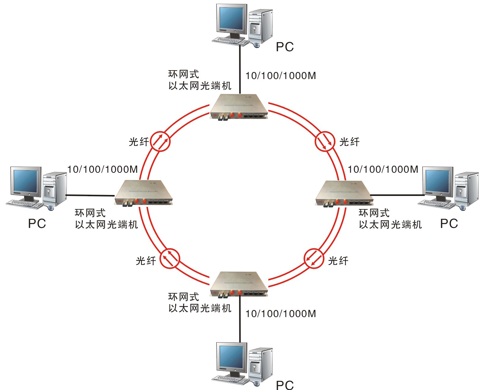 环网式以太网光端机应用拓扑图